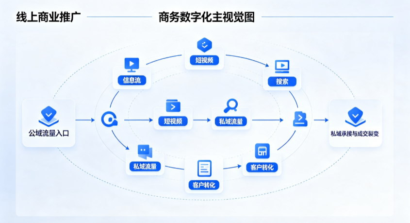 上饶市线上商业推广怎么做？全域流量闭环搭建与低成本转化实战指南